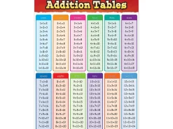 Addition Fact Tables Poster