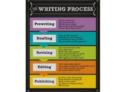 Colorful Chalkboard Writing Process Poster
