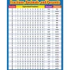 Fractions, Decimals & Percents Poster