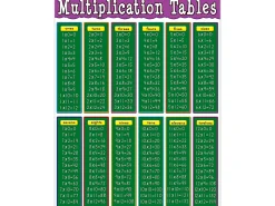 Multiplication Fact Tables Poster