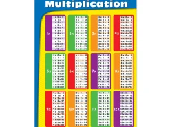 Multiplication Fact Tables Poster