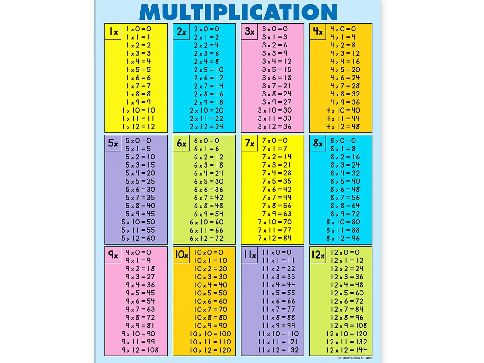 Multiplication Fact Tables Reference Pad