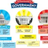 The Three Branches of Government Bulletin Board Set